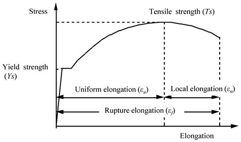 percentage of elongation in tensile test|tensile strength vs elongation.